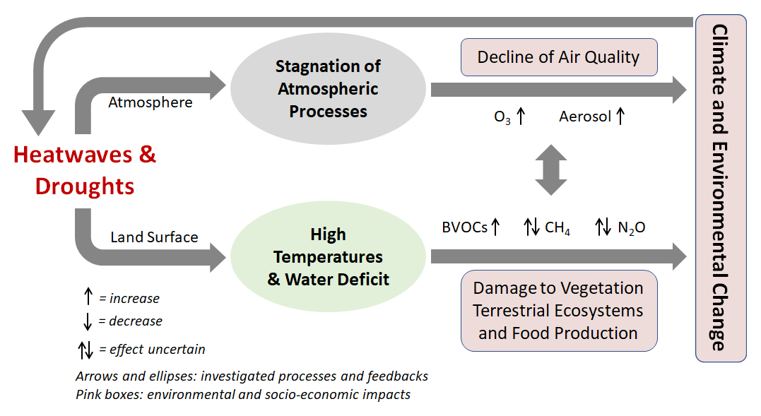 VOC emission impacts