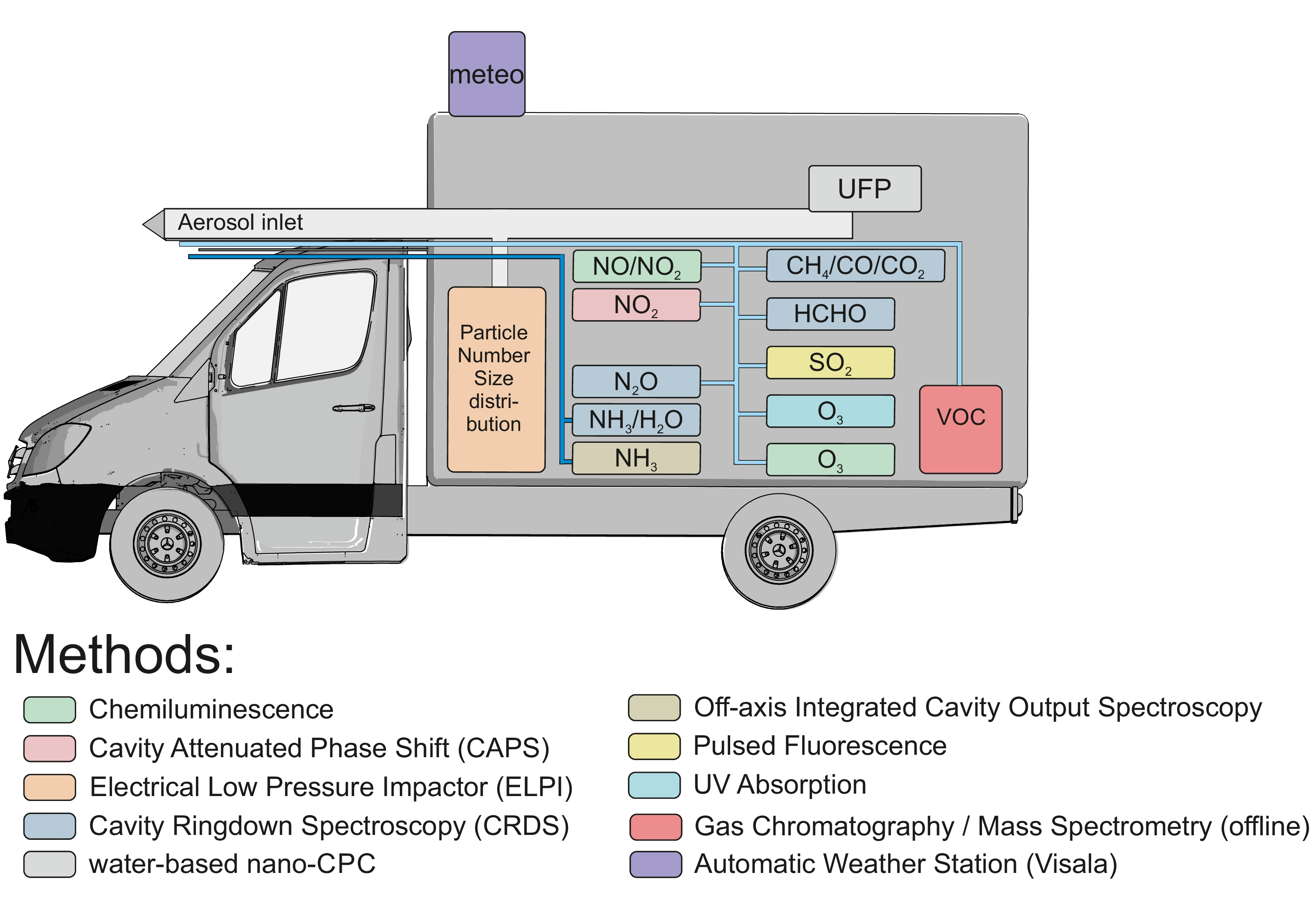 MOBILAB - The Mobile Laboratory