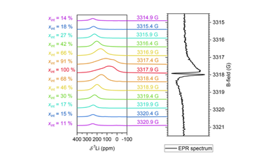 Combined dynamic nuclear polarization and electron paramagnetic resonance at 0.34 T to investigate electrochemical lithium deposition on copper