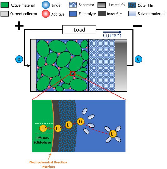 Evaluating the determination of solid-phase diffusion and reaction-rate constant for Li-ion batteries
