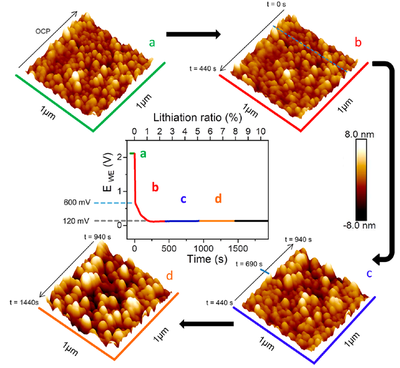 Direct Observation of SEI Formation and Lithiation in Thin-Film Silicon Electrodes via in Situ Electrochemical Atomic Force Microscopy