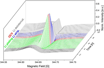 Topic Advanced Cell testing: Quantitative, Time Resolved Detection of Lithium Plating on Graphite Anodes in Lithium Ion Batteries