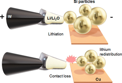 Visualization of solid state battery in action via operando TEM
