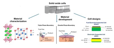 Materials Development