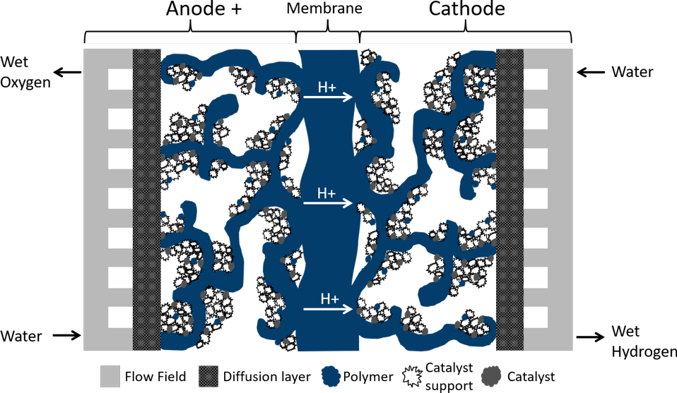 Concepts and challenges in the production of structured Electrodes