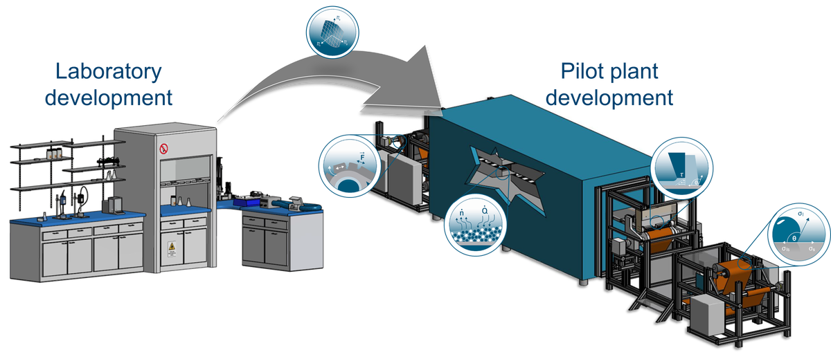 Scalable MEA Production