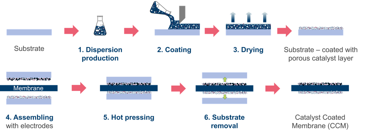 Scalable MEA Production