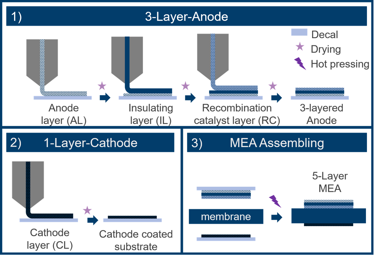 Scalable MEA Production