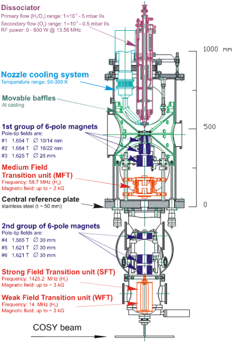 Atomic Beam Source (ABS)