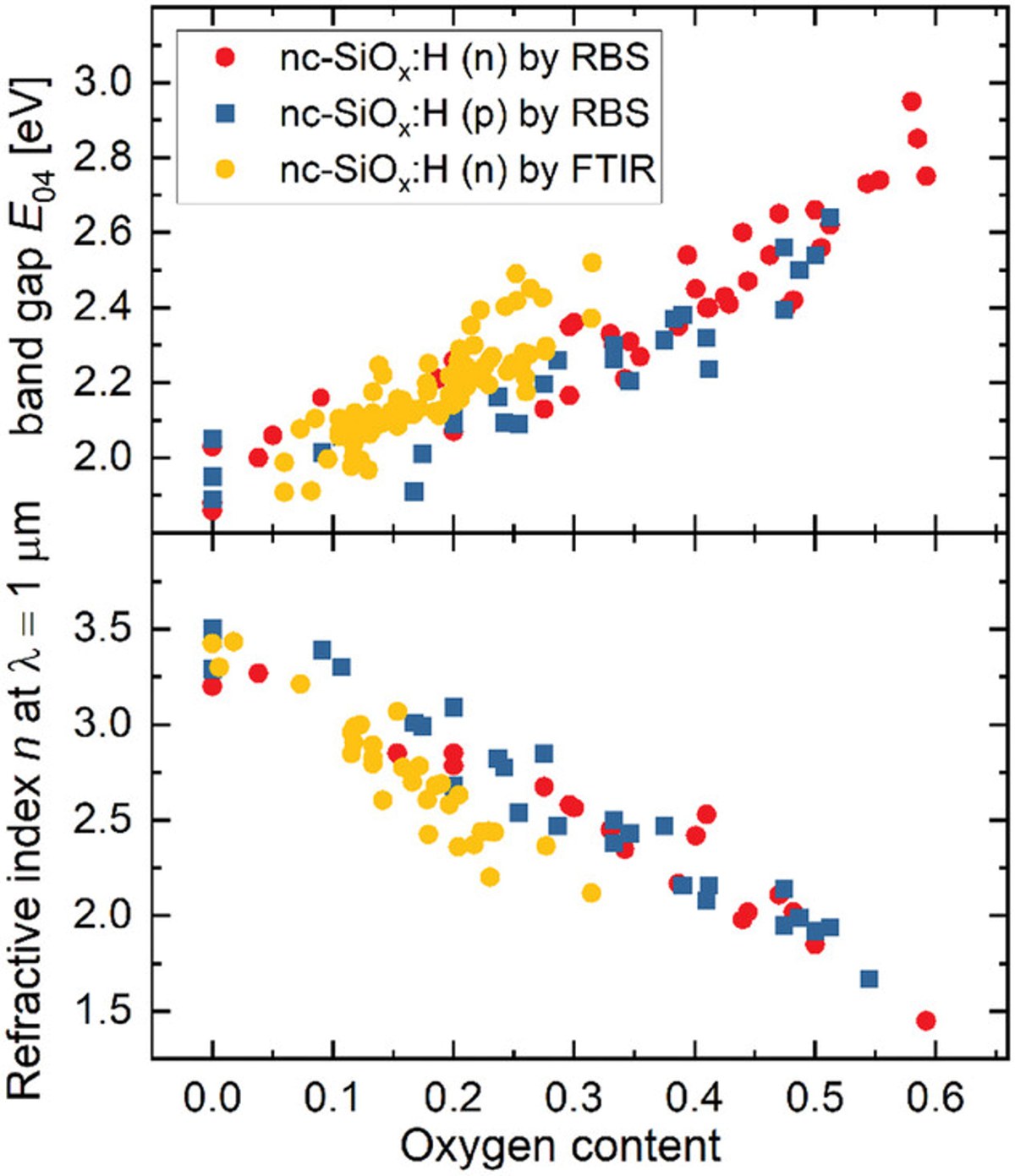Application of Doped Hydrogenated Nanocrystalline Silicon Oxide in High Efficiency Solar Cell Devices