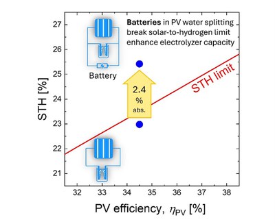 Breaking limits of solar-to-hydrogen efficiency via synergy with batteries