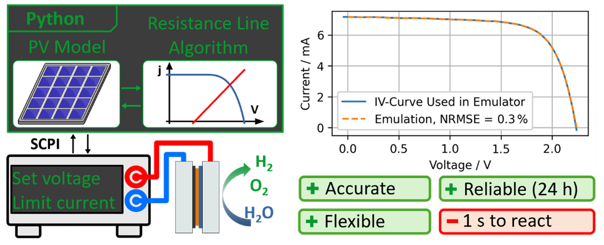 A photovoltaics emulator for electrochemistry using Python and SCPI