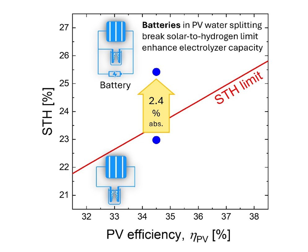 Breaking limits of solar-to-hydrogen efficiency via synergy with batteries