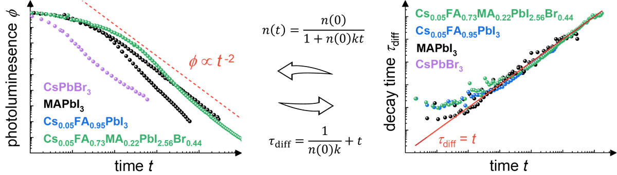 Power-law photoluminescence decays in perovskites