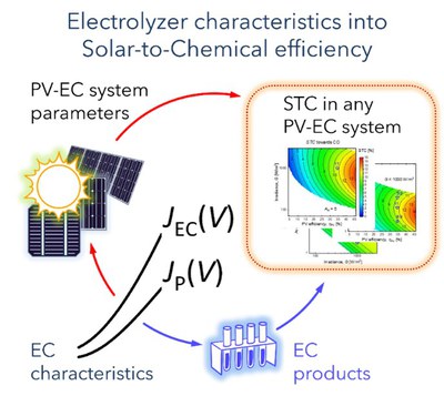 Unfolding Electrolyzer Characteristics to Reveal Solar-to-Chemical Efficiency Potential: