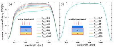 The impact of interface recombination on the external quantum efficiency of silicon solar cells