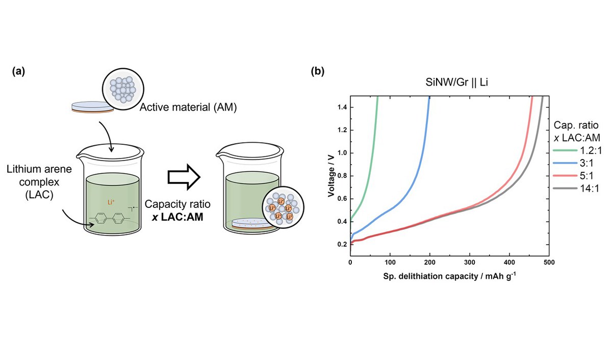 Chemical Pre-lithiation Compensates for Capacity Loss in Lithium Ion Batteries