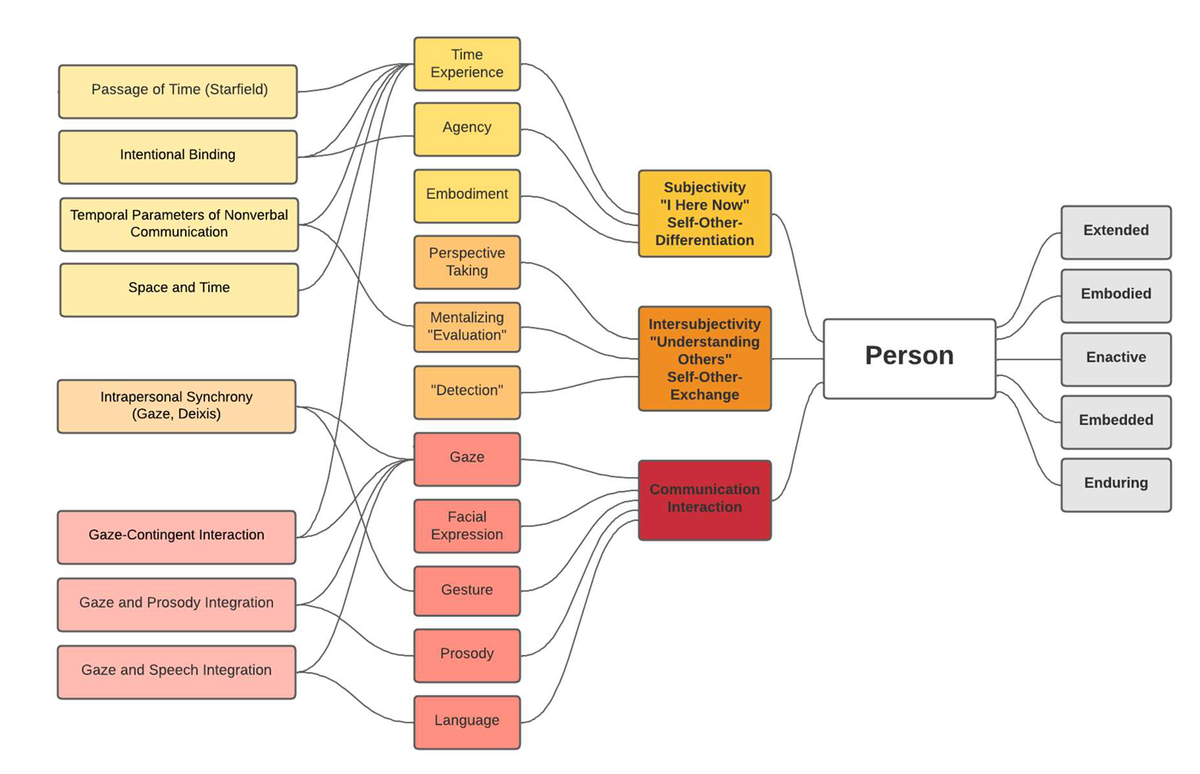Social Cognition