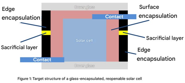 A diagram showing a cross-section of a solar cell with layers including cover glass, a central solar cell, and protective encapsulation on the edges and surfaces. (Mistral: Pixtral Large 2411, 2026-05-08)