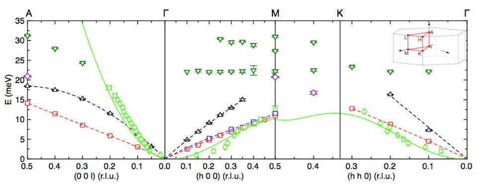 Experimental  phonon and magnon dispersion curves for MnFe4Si3 along the hexagonal  high symmetry directions. Upward triangles, squares, downward triangles  and diamonds correspond, respectively, to LA, TA, LO and TO phonons  measured with IXS at T = 90 K. Circles correspond to magnons measured  with INS. The solid line represents the spin model described by a  Heisenberg-type Hamiltonian.
