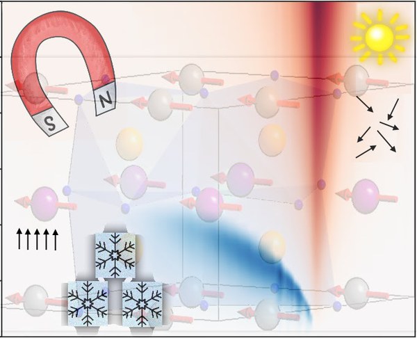 The  change in temperature of caloric materials when exposed to an external  stimulus, like e.g. magnetic field, can be used for cooling  technologies. 