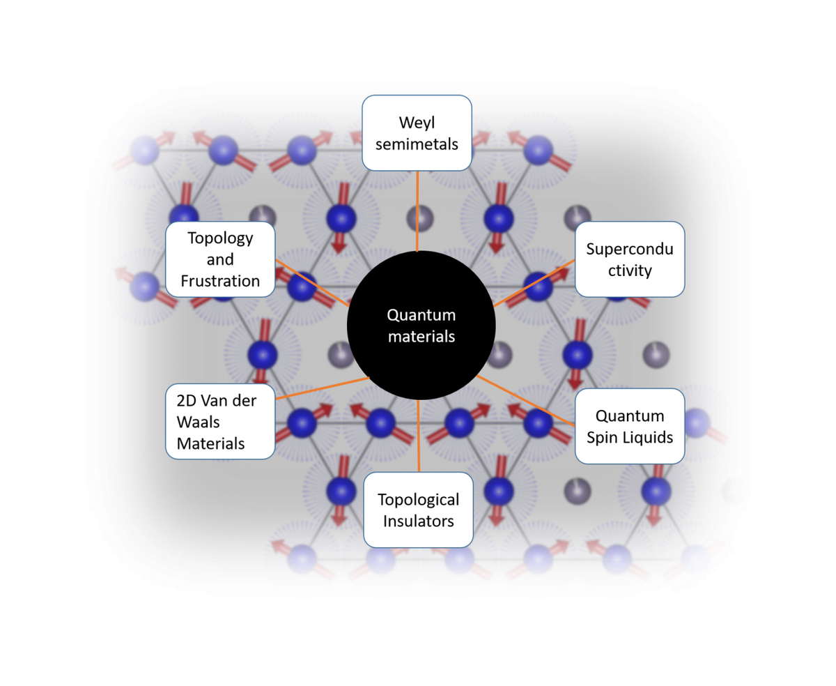 An overview of various classes of quantum materials.