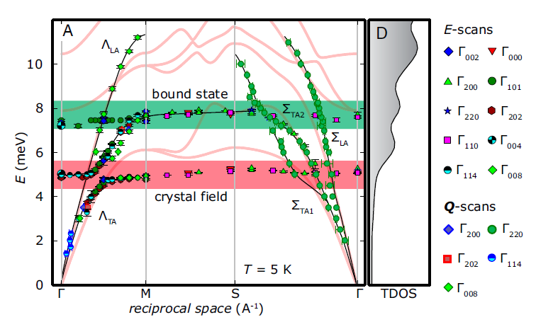 Key  characteristics of the neutron-scattering excitation spectra of  single-crystal CeAuAl3 observed in reciprocal space along Γ to M to S to  Γ at T = 5 K. (A) Energy vs. reciprocal space map of CeAuAl3. 