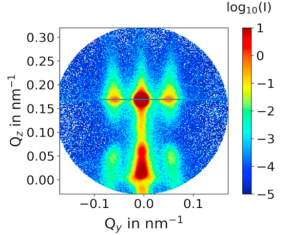 Grazing  incidence neutron scattering of a domain structured magnetic film. From  those data, depth-resolved access to lateral magnetic fluctuations is  obtained. 