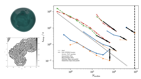 Time parallelization across the method