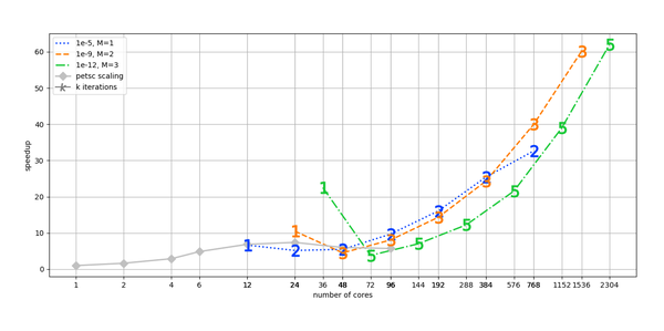 Research on Parallel-in-Time Integration Methods