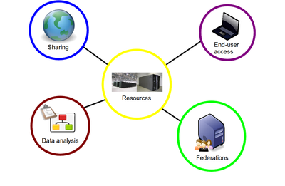 Federation Services