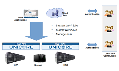 UNICORE-overview.png