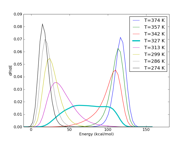 Small peptides
