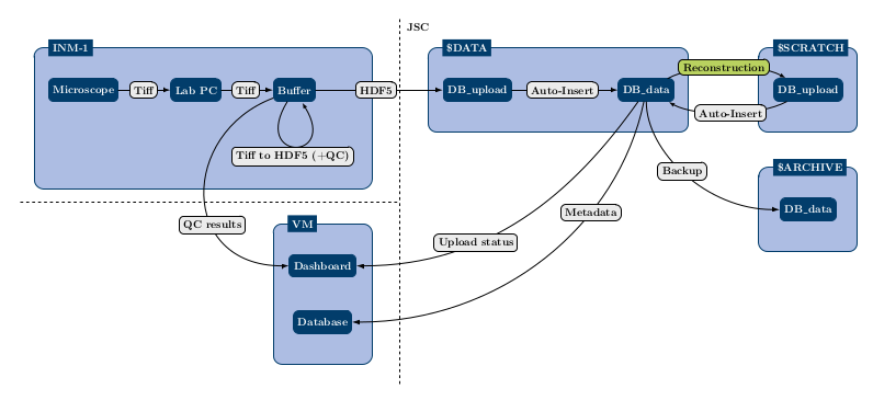 Figure 2: The complete flow of data, including conversion, quality check, database insertion and fiber reconstruction.