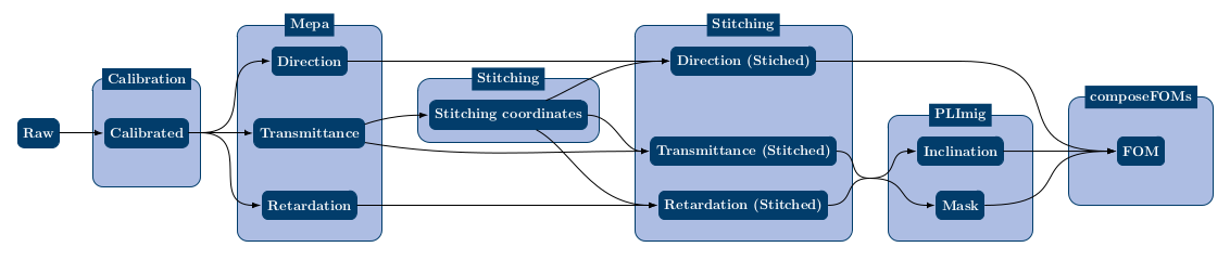 Figure 3: The 2D reconstruction workflow for flat measurements. Each light blue box is a separate tool, each dark blue box (with rounded corners) is an image and the arrow indicate calculation dependencies.
