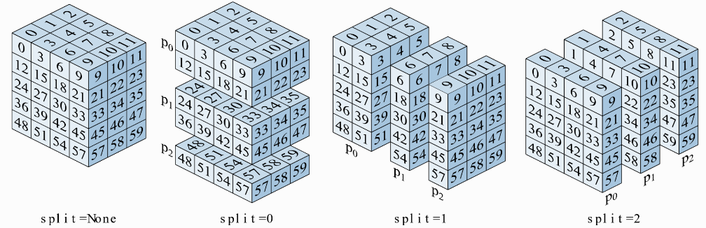 Figure taken from [1]: Distribution of a 3D array across three processes: (a), Array is not distributed, i.e., split=None, each process has access to the full data; split=0, split=1, and split=2: Array is distributed along axis 0, 1 or 2. 