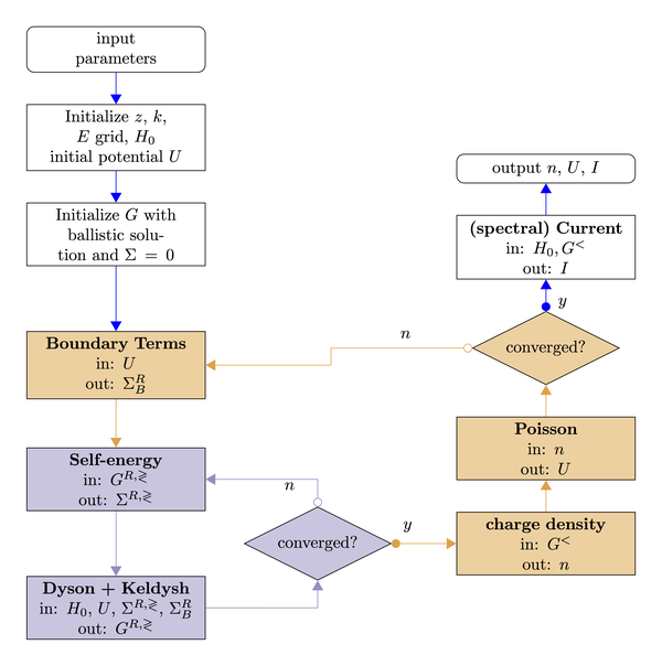 Green's functions methods in Materials Science