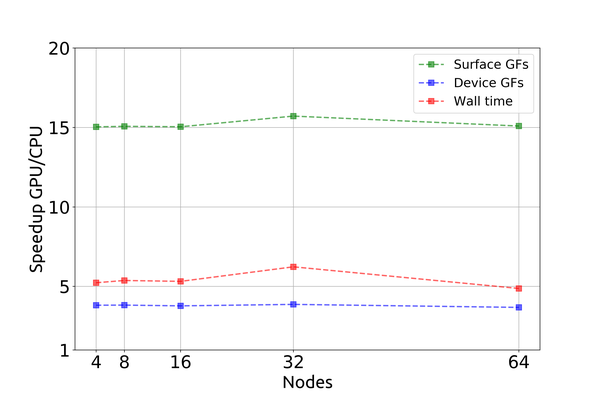 Green's functions methods in Materials Science