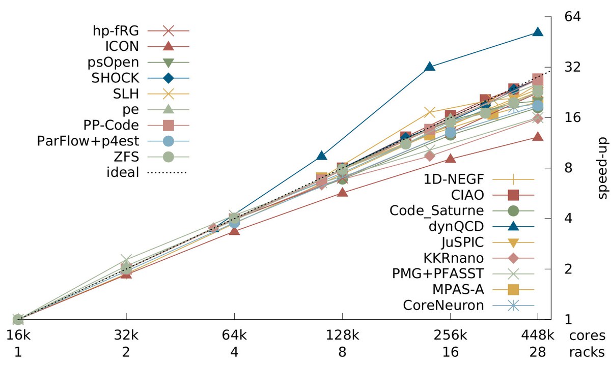 Strong scaling, High-Q Club