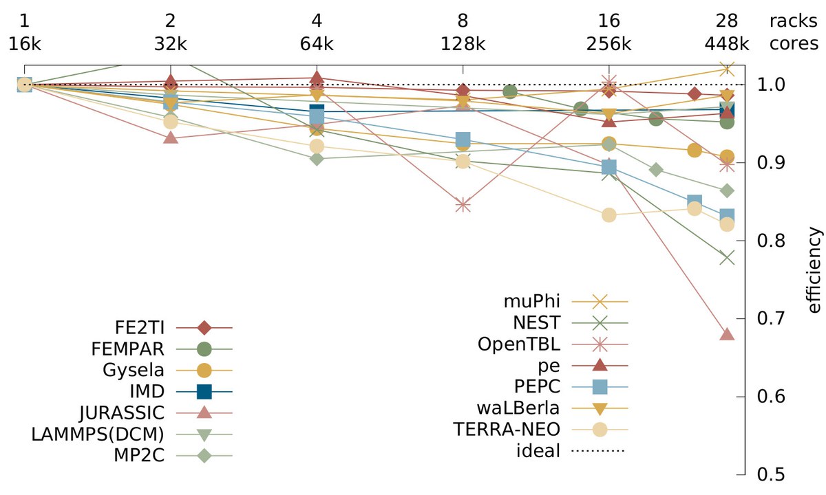 Weak scaling, High-Q Club