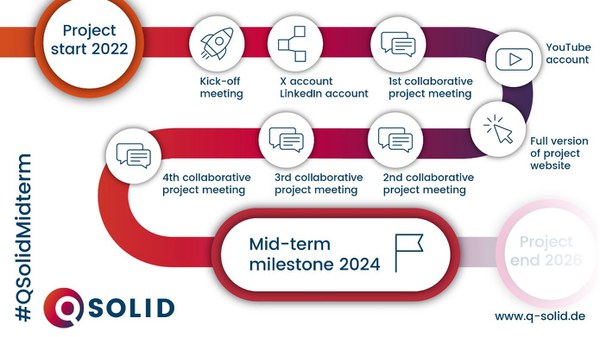 Key milestones achieved at half-time: The QSolid Quantum Computer Project is heading towards the prototype of the 10-Qubit demonstrator