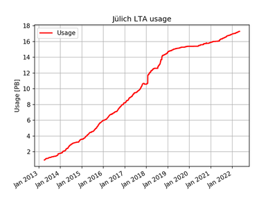 Juelich LTA Usage LOFAR dCache