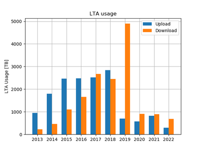 Juelich LTA Usage Bars LOFAR dCache