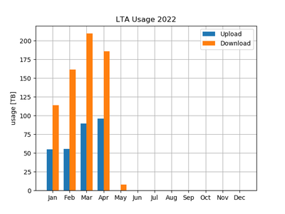 Juelich LTA Usage Bars 2022 LOFAR dCache
