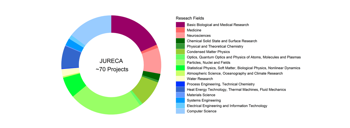 Research fields and geographic distribution of supercomputer users