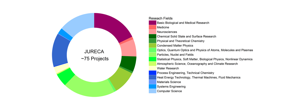 Research fields and geographic distribution of supercomputer users