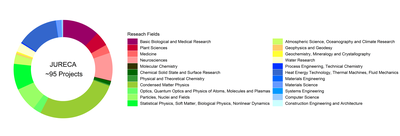 2021-11-jureca-researchfields.png