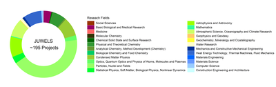 2021-11-juwels-researchfields.png