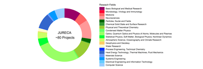 2023-05-jureca-researchfields.png
