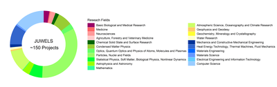 2023-05-juwels-researchfields.png